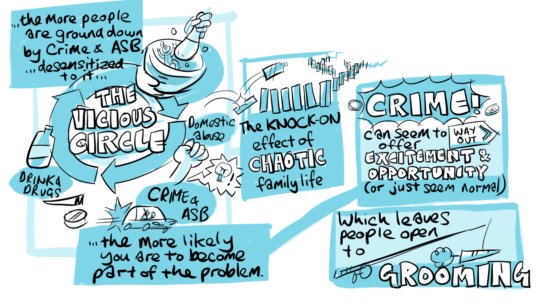 Hartcliffe Safer Streets Vicious Circle